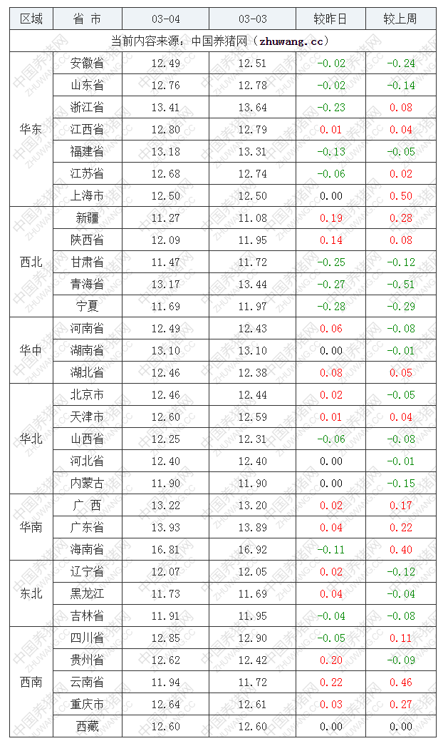 2022年03月04日全國(guó)外三元生豬價(jià)格行情漲跌表