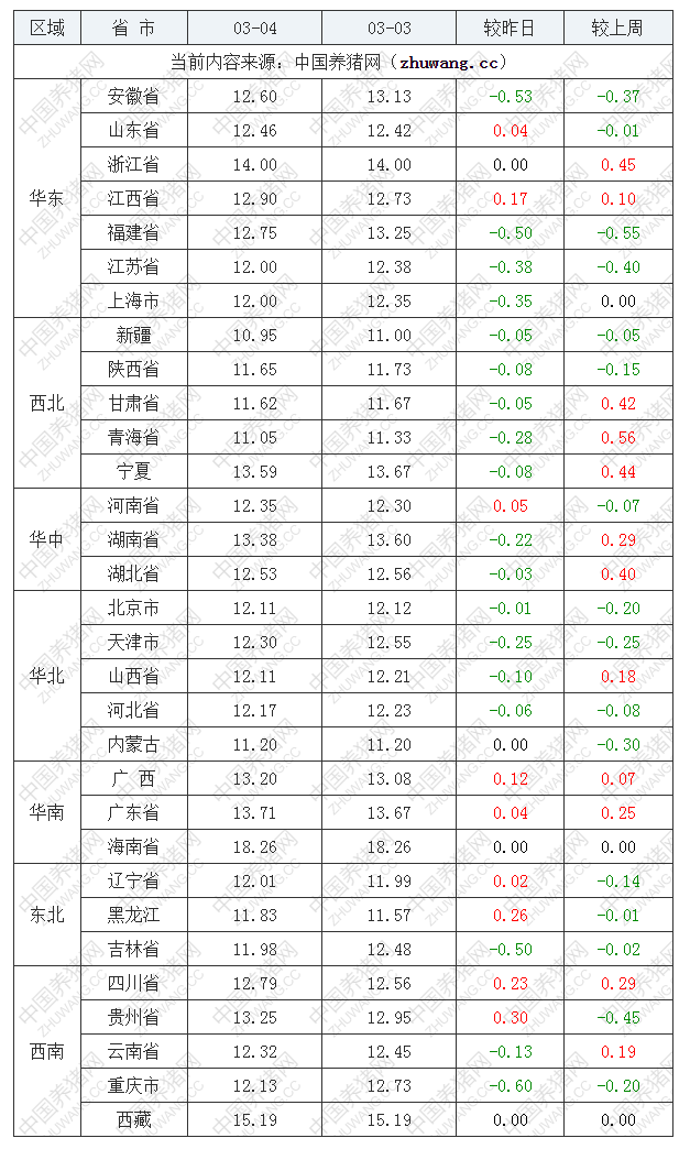 2022年03月04日全國(guó)內(nèi)三元生豬價(jià)格行情漲跌表