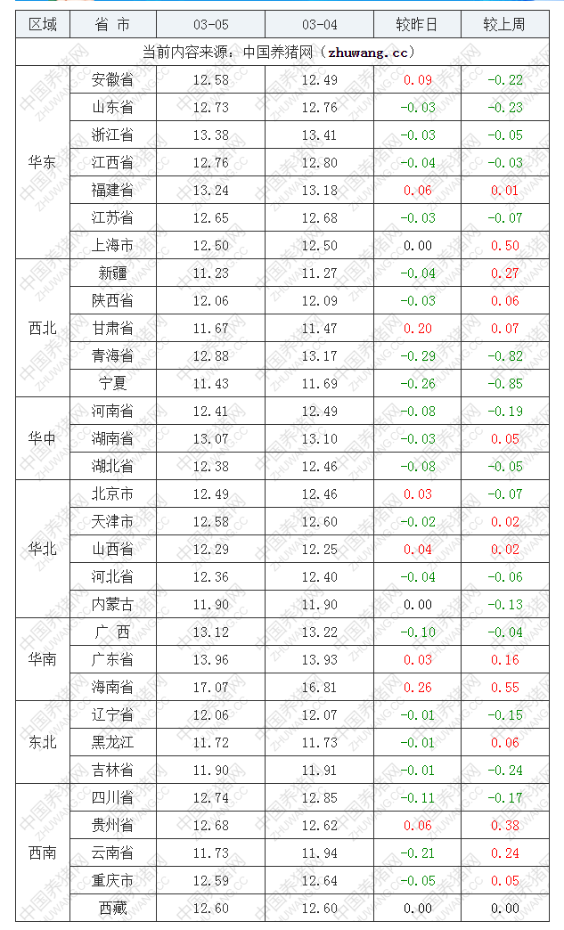 2022年03月05日全國外三元生豬價格行情漲跌表