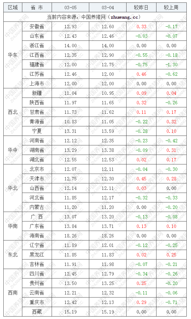 2022年03月05日全國內三元生豬價格行情漲跌表