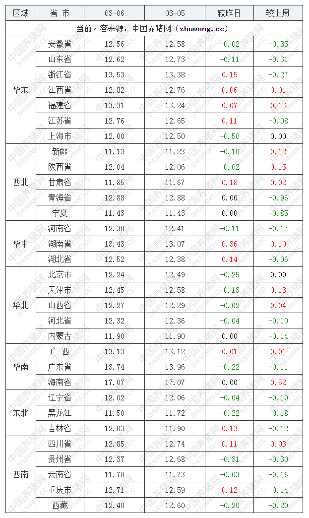 2022年03月06日全國外三元生豬價格行情漲跌表