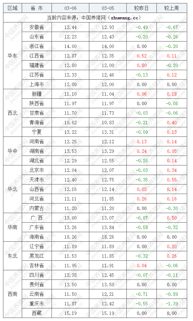 2022年03月06日全國內三元生豬價格行情漲跌表