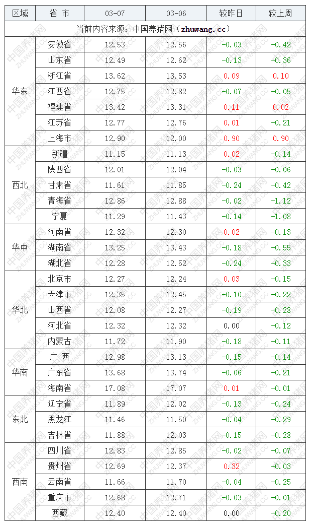 2022年03月07日全國外三元生豬價格行情漲跌表