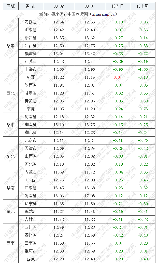 2022年03月08日全國(guó)外三元生豬價(jià)格行情漲跌表