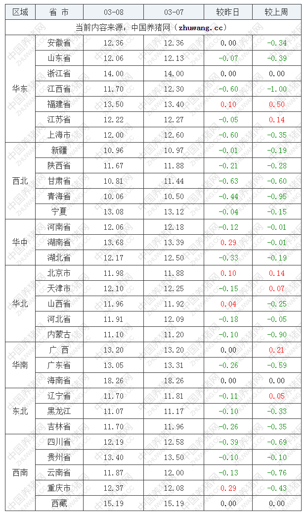 2022年03月08日全國內三元生豬價格行情漲跌表