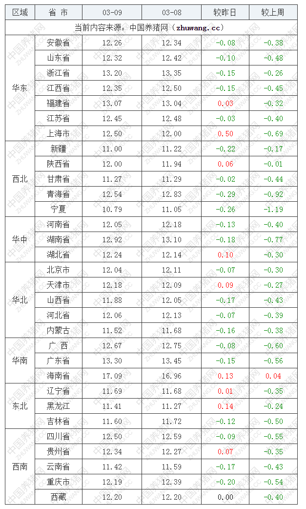 2022年03月09日全國外三元生豬價格行情漲跌表