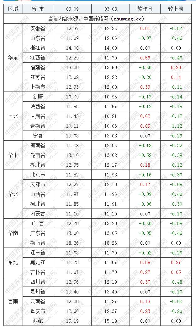 2022年03月09日全國內(nèi)三元生豬價格行情漲跌表