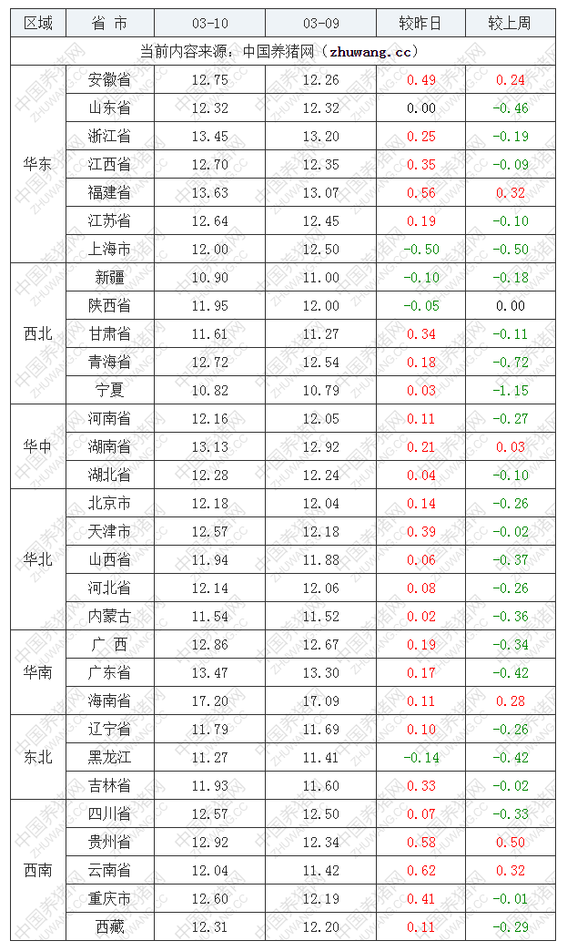 2022年03月10日全國(guó)外三元生豬價(jià)格行情漲跌表