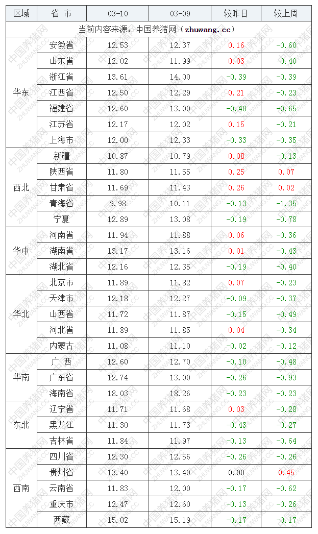 2022年03月10日全國內三元生豬價格行情漲跌表