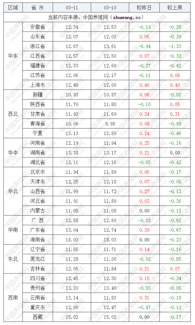 2022年03月11日全國內三元生豬價格行情漲跌表