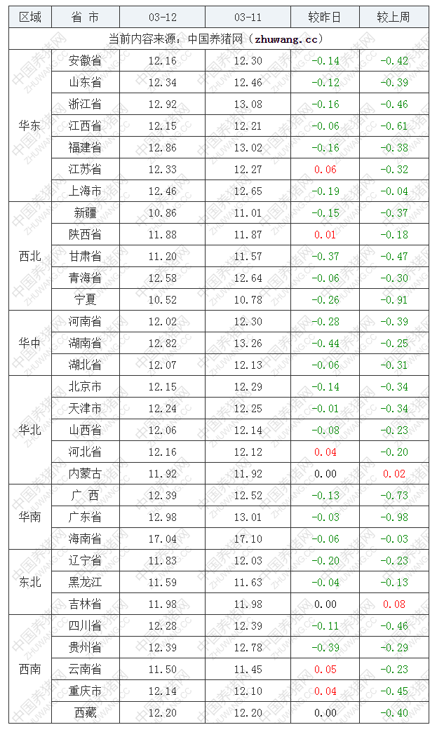 2022年03月12日全國外三元生豬價格行情漲跌表