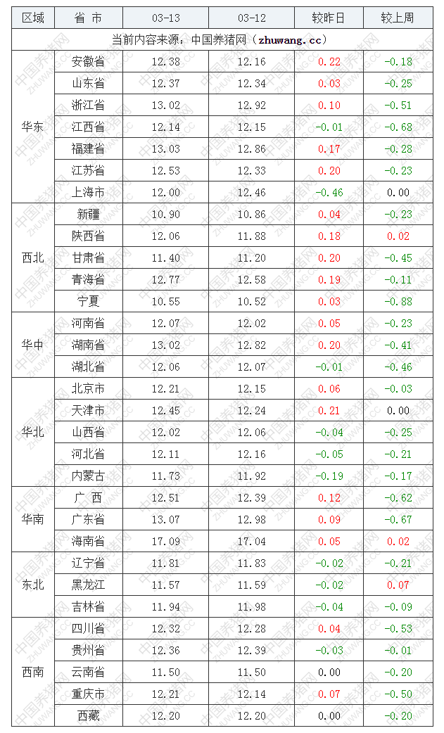 2022年03月13日全國外三元生豬價格行情漲跌表