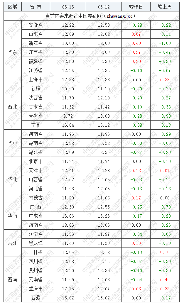 2022年03月13日全國內三元生豬價格行情漲跌表