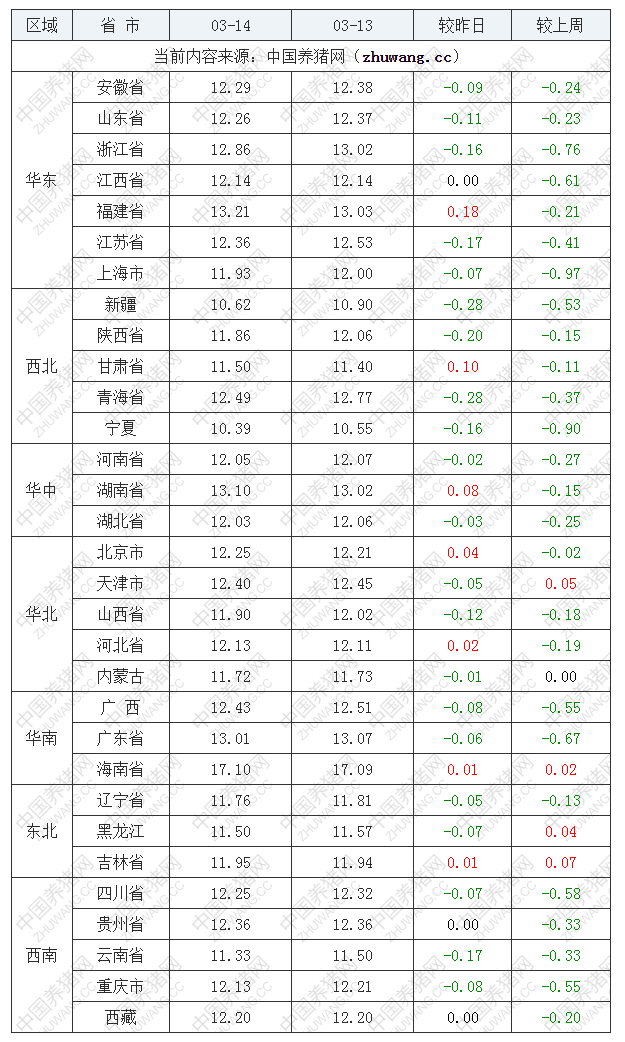 2022年03月14日全國外三元生豬價格行情漲跌表