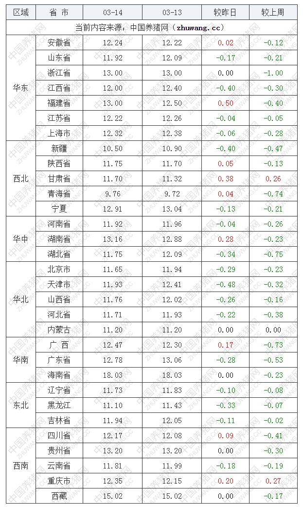 2022年03月14日全國內(nèi)三元生豬價格行情漲跌表