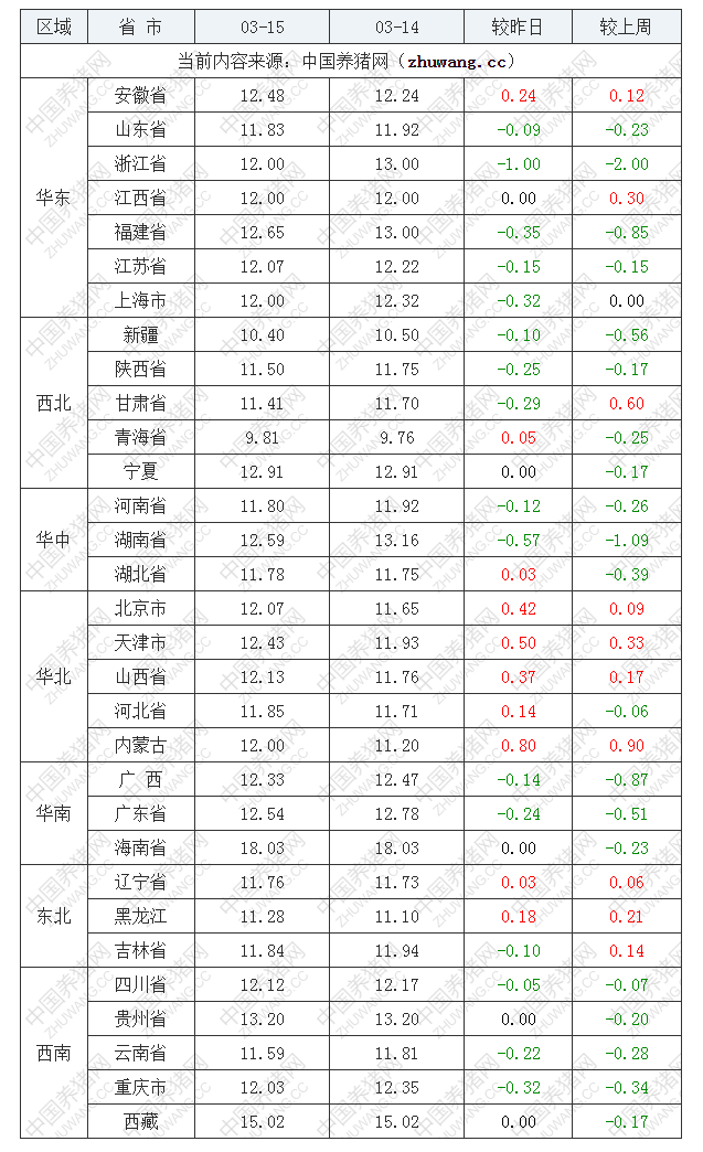 2022年03月15日全國內三元生豬價格行情漲跌表