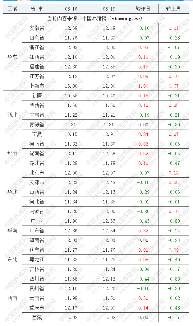 2022年03月16日全國內三元生豬價格行情漲跌表