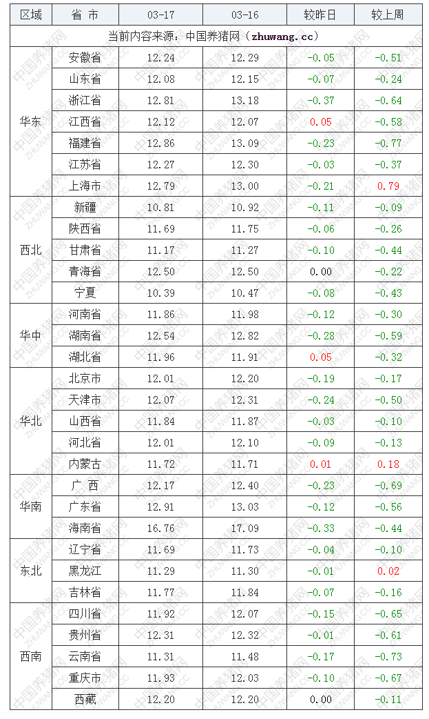 2022年03月17日全國(guó)外三元生豬價(jià)格行情漲跌表