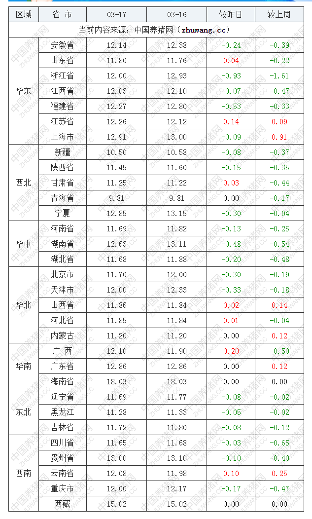 2022年03月17日全國內三元生豬價格行情漲跌表