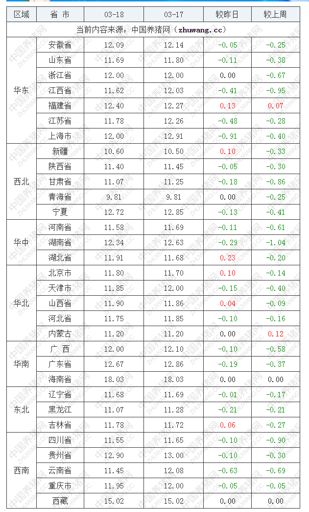 2022年03月18日全國內三元生豬價格行情漲跌表