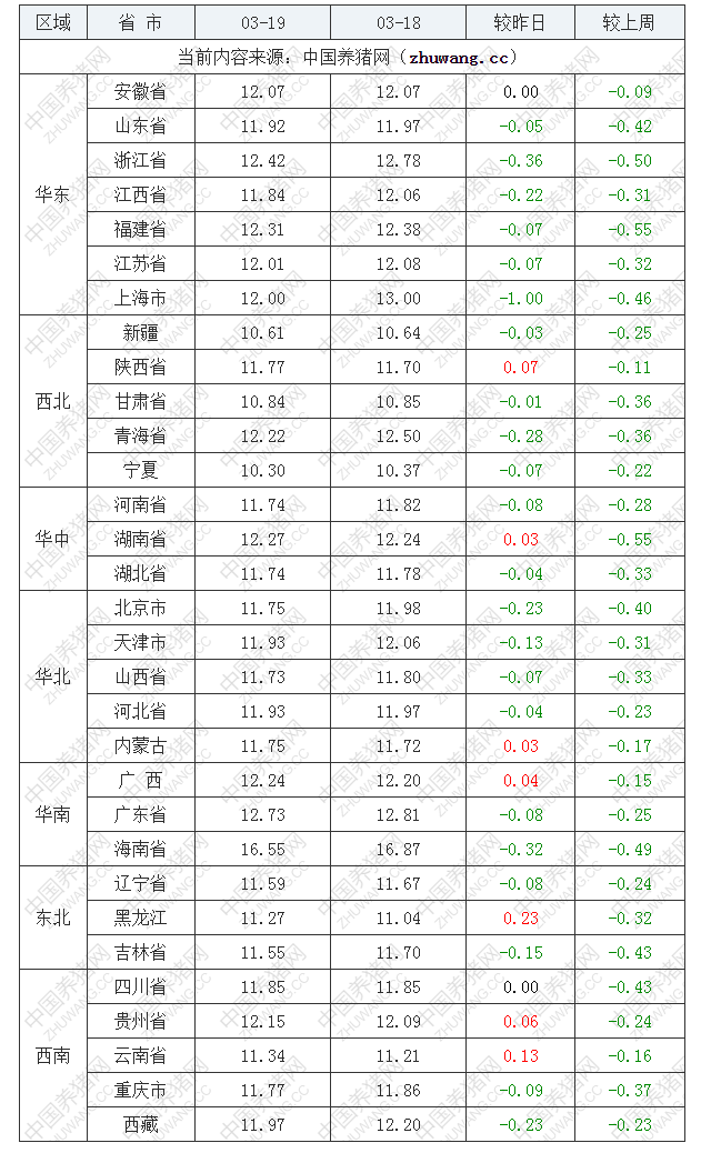 2022年03月19日全國外三元生豬價格行情漲跌表