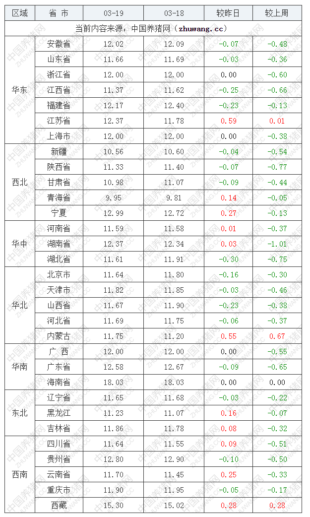 2022年03月19日全國內三元生豬價格行情漲跌表