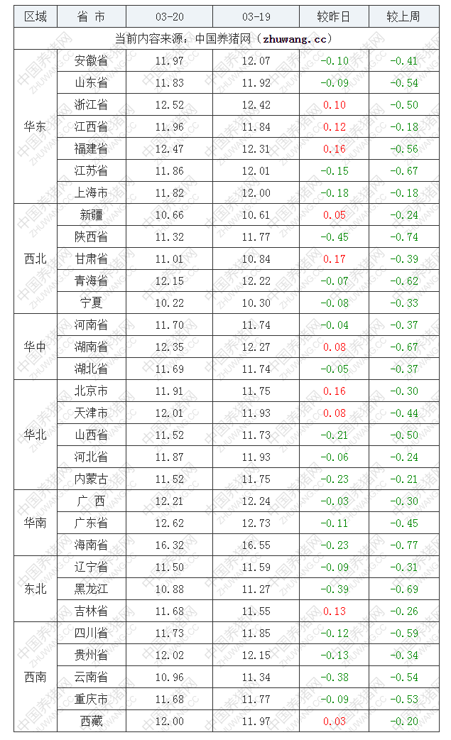 2022年03月20日全國外三元生豬價格行情漲跌表