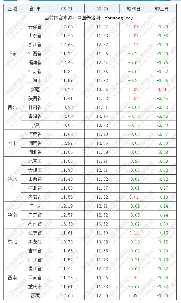 2022年03月21日全國外三元生豬價格行情漲跌表