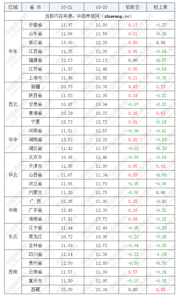 2022年03月21日全國內三元生豬價格行情漲跌表