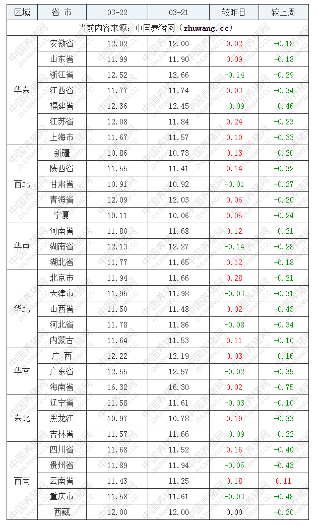 2022年03月22日全國外三元生豬價(jià)格行情漲跌表