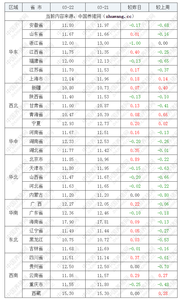 2022年03月22日全國內三元生豬價格行情漲跌表