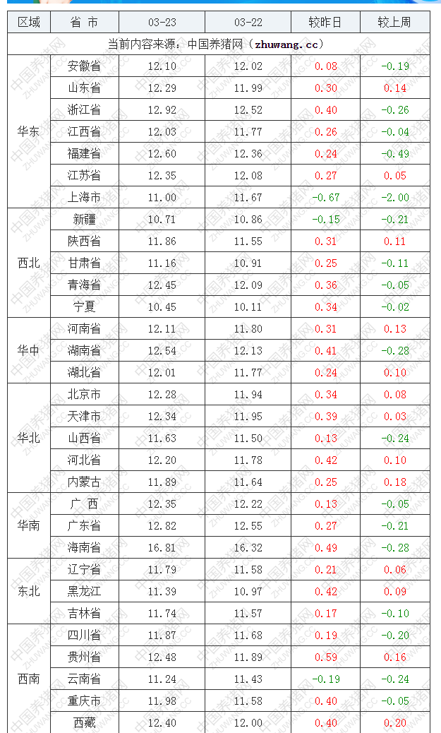 2022年03月23日全國(guó)外三元生豬價(jià)格行情漲跌表