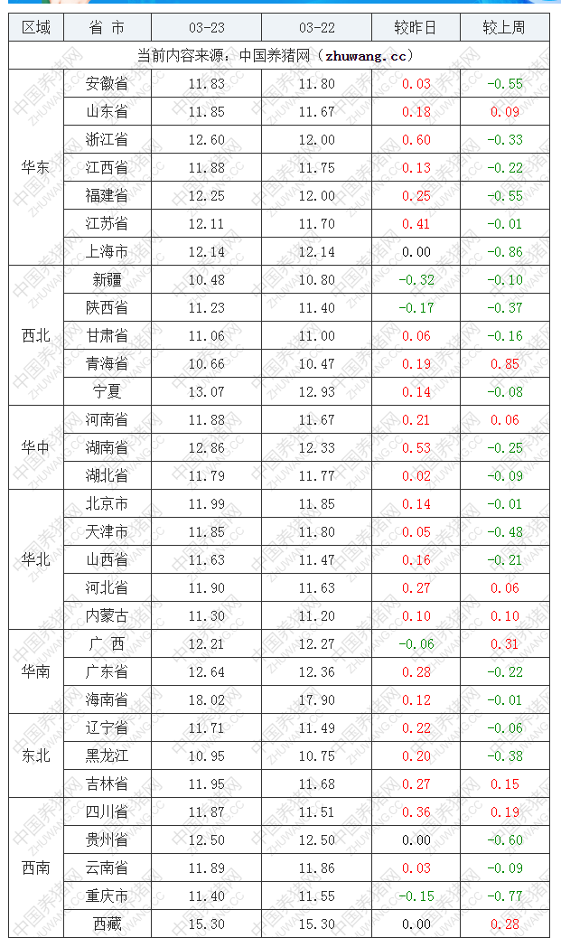 2022年03月23日全國(guó)內(nèi)三元生豬價(jià)格行情漲跌表