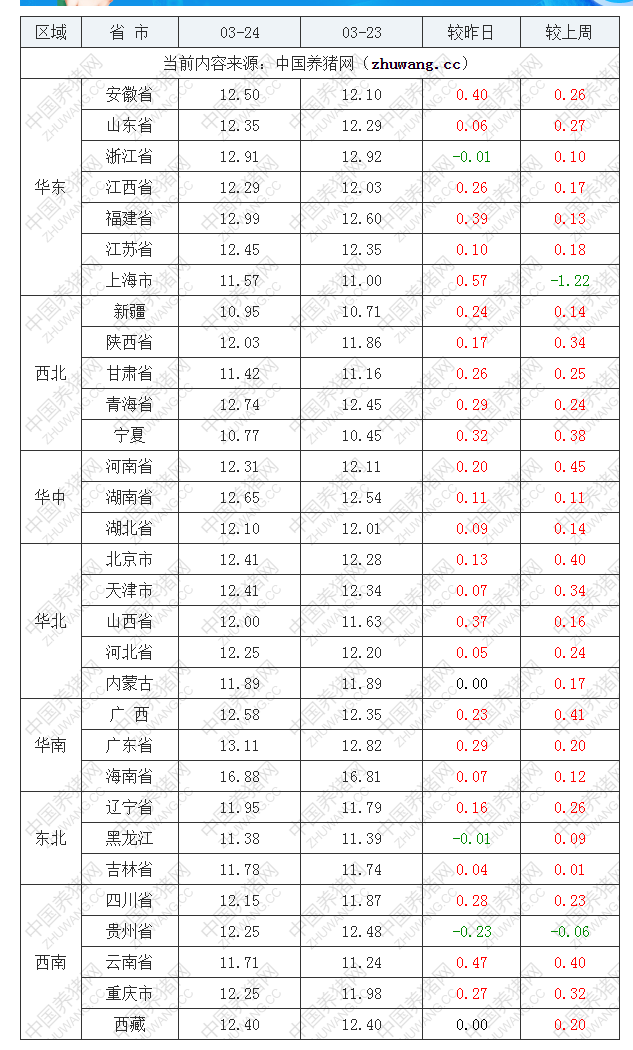 2022年03月24日全國外三元生豬價(jià)格行情漲跌表