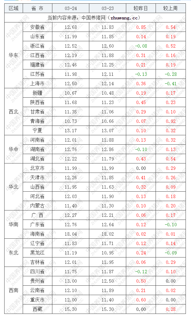 2022年03月24日全國內三元生豬價格行情漲跌表