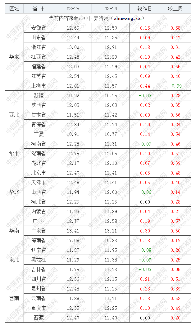 2022年03月25日全國外三元生豬價格行情漲跌表