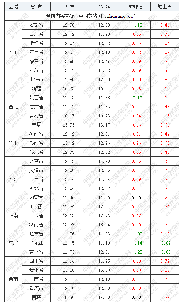 2022年03月25日全國內三元生豬價格行情漲跌表