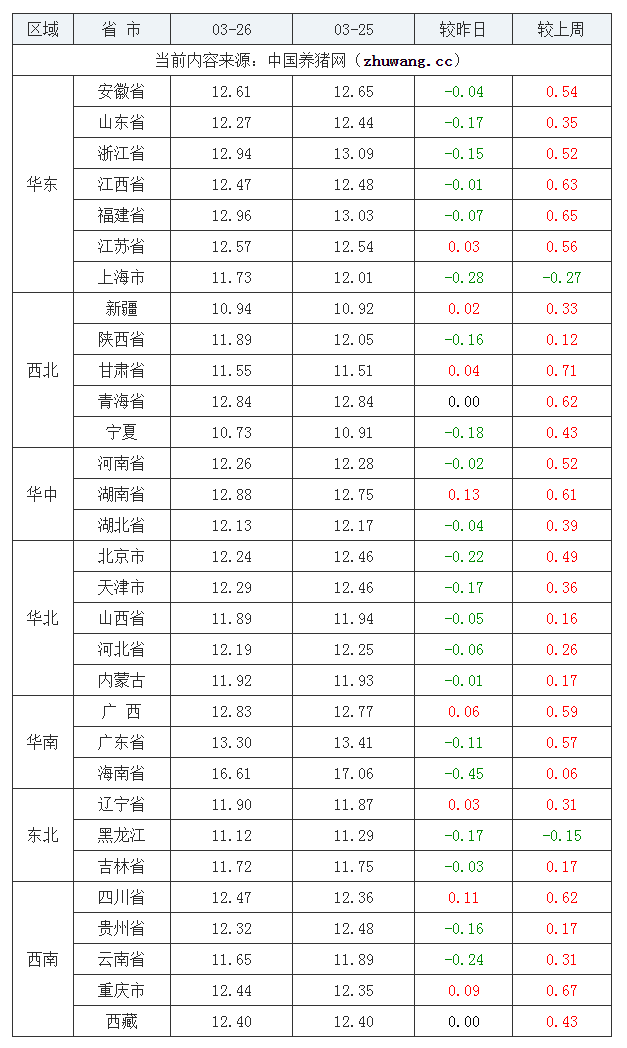 2022年03月26日全國(guó)外三元生豬價(jià)格行情漲跌表