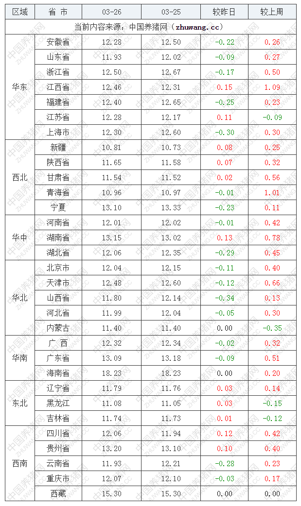 2022年03月26日全國內三元生豬價格行情漲跌表