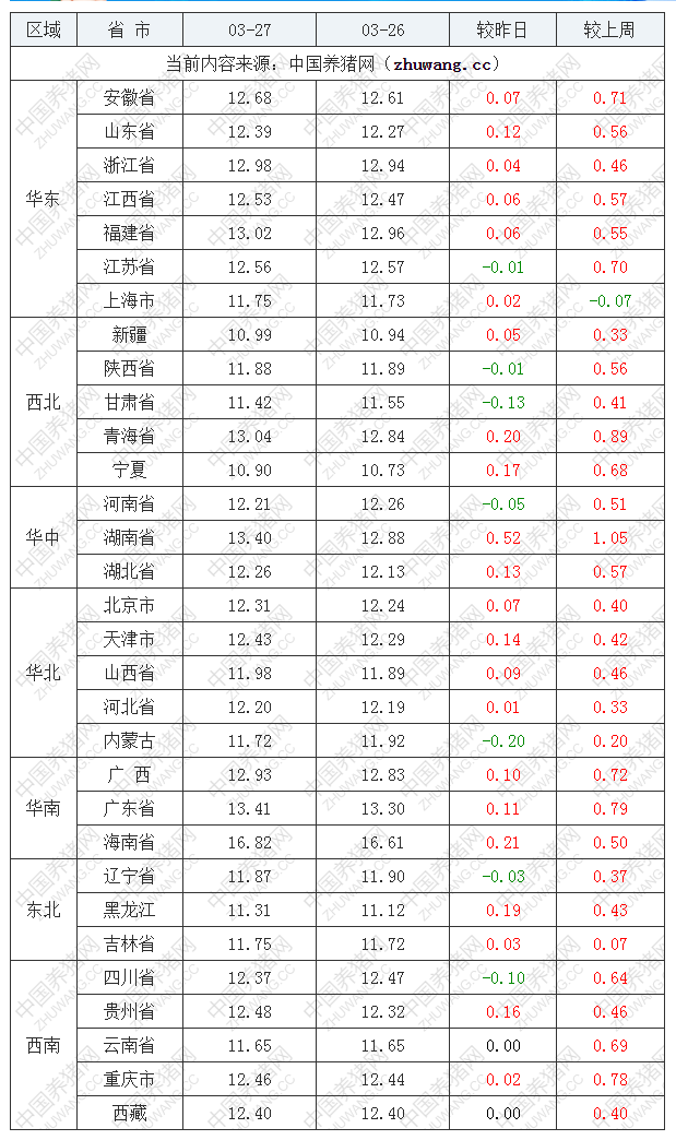 2022年03月27日全國外三元生豬價格行情漲跌表