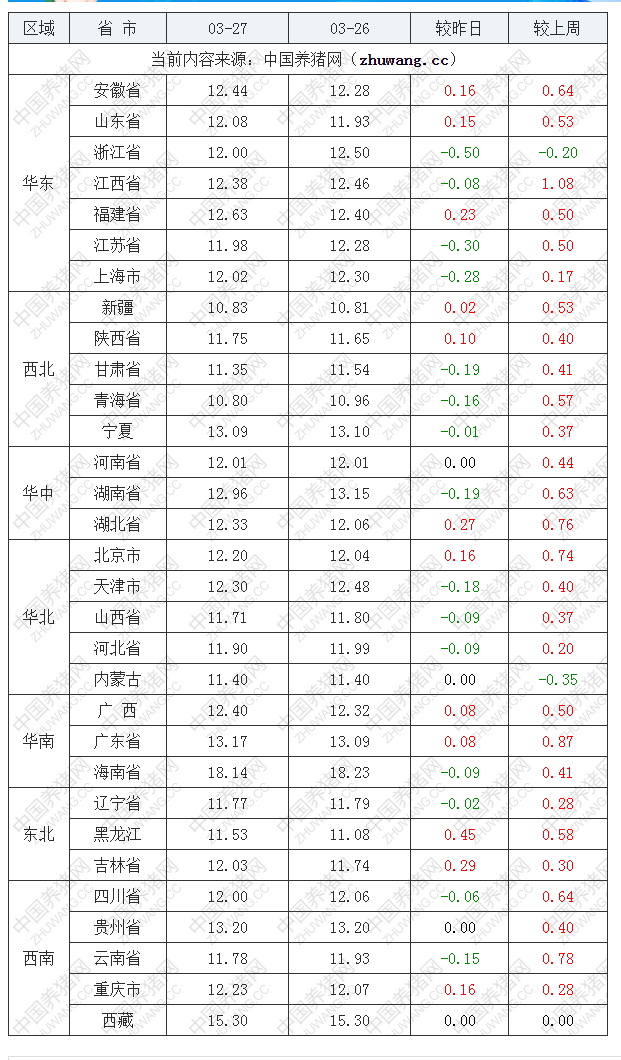 2022年03月27日全國內三元生豬價格行情漲跌表