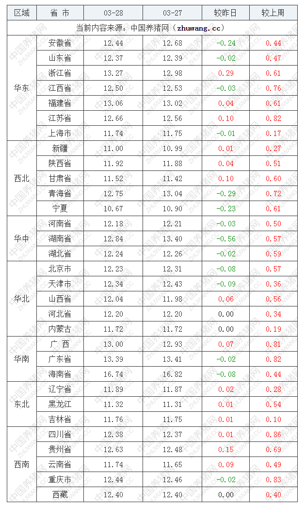 2022年03月28日全國外三元生豬價格行情漲跌表