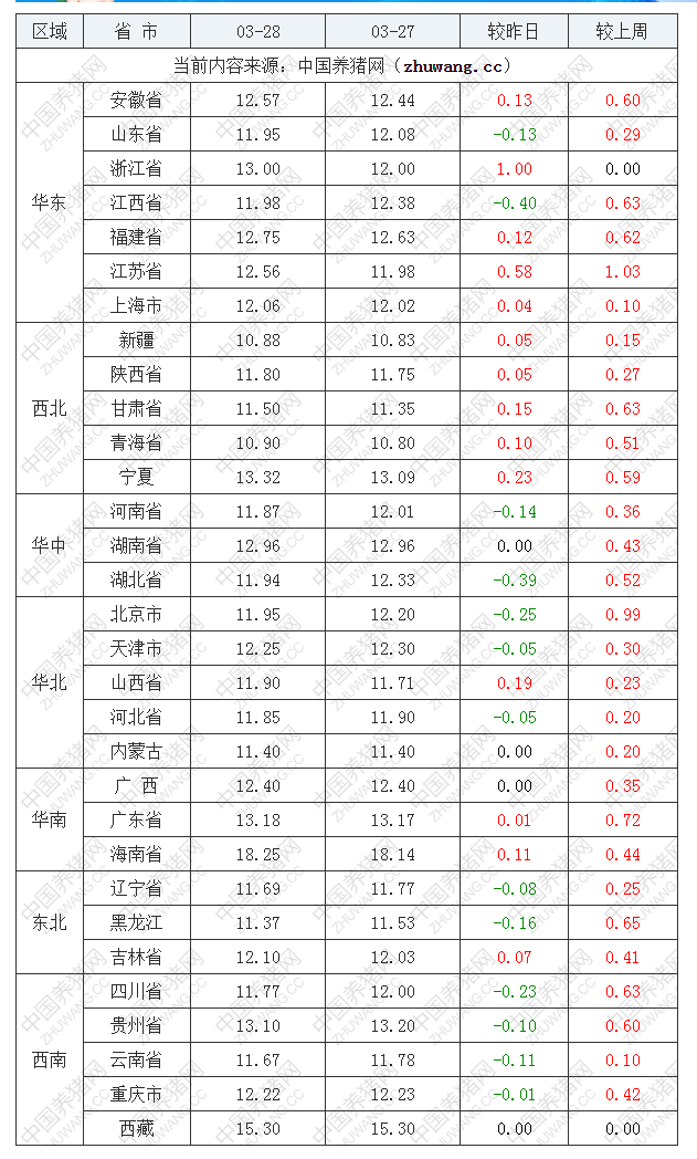 2022年03月28日全國內三元生豬價格行情漲跌表