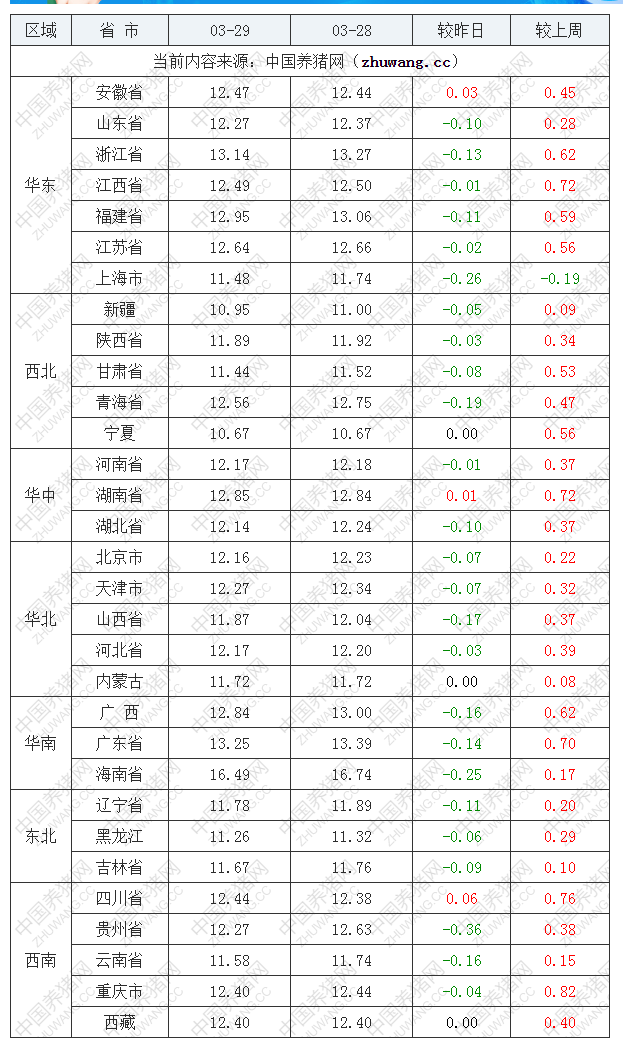 2022年03月29日全國外三元生豬價格行情漲跌表