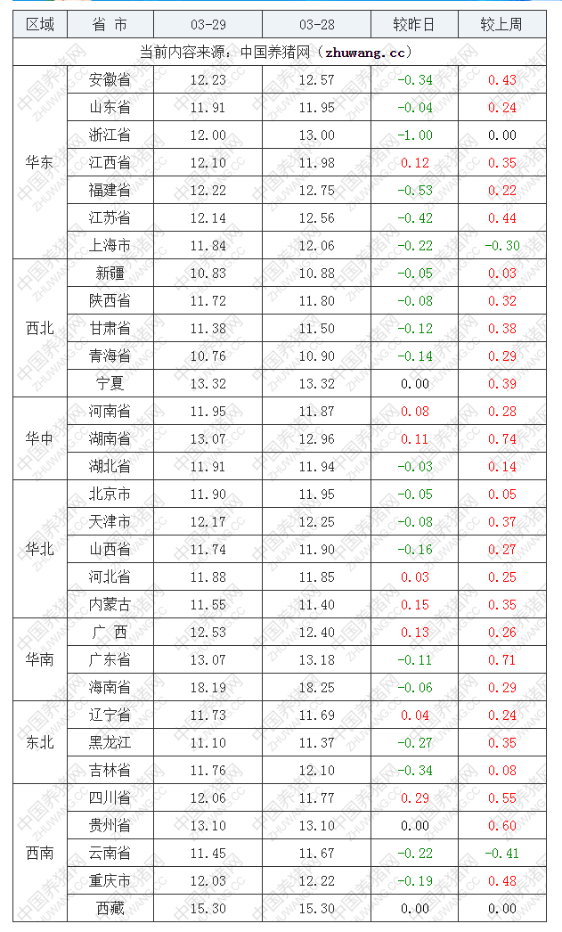 2022年03月29日全國內三元生豬價格行情漲跌表