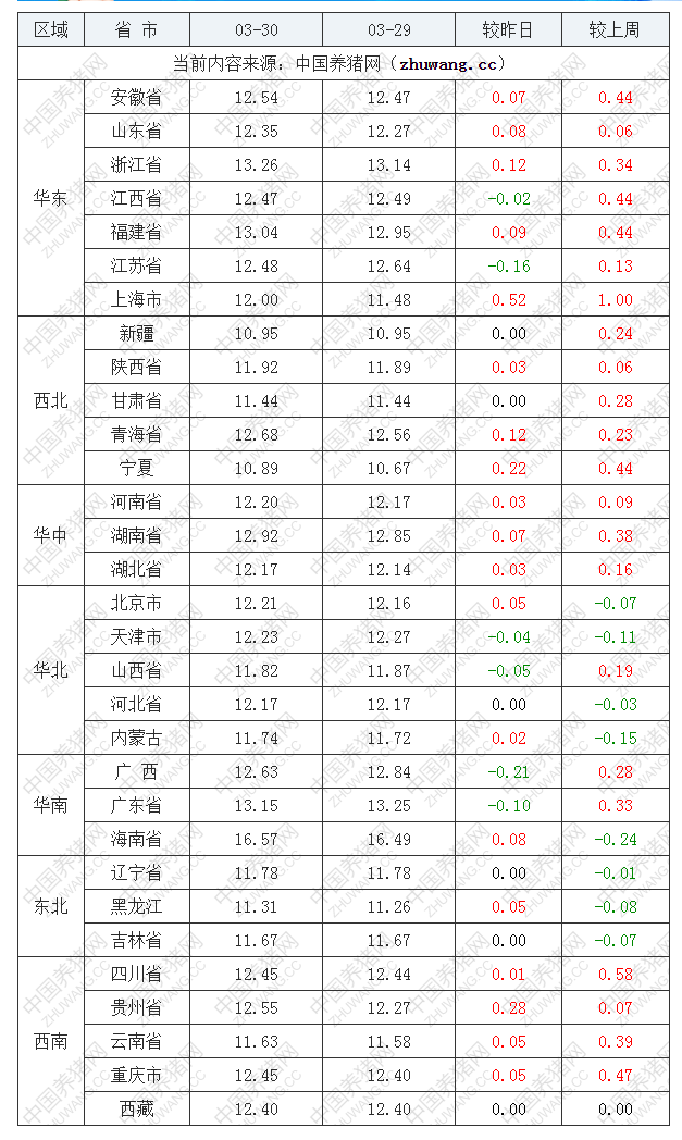 2022年03月30日全國外三元生豬價格行情漲跌表