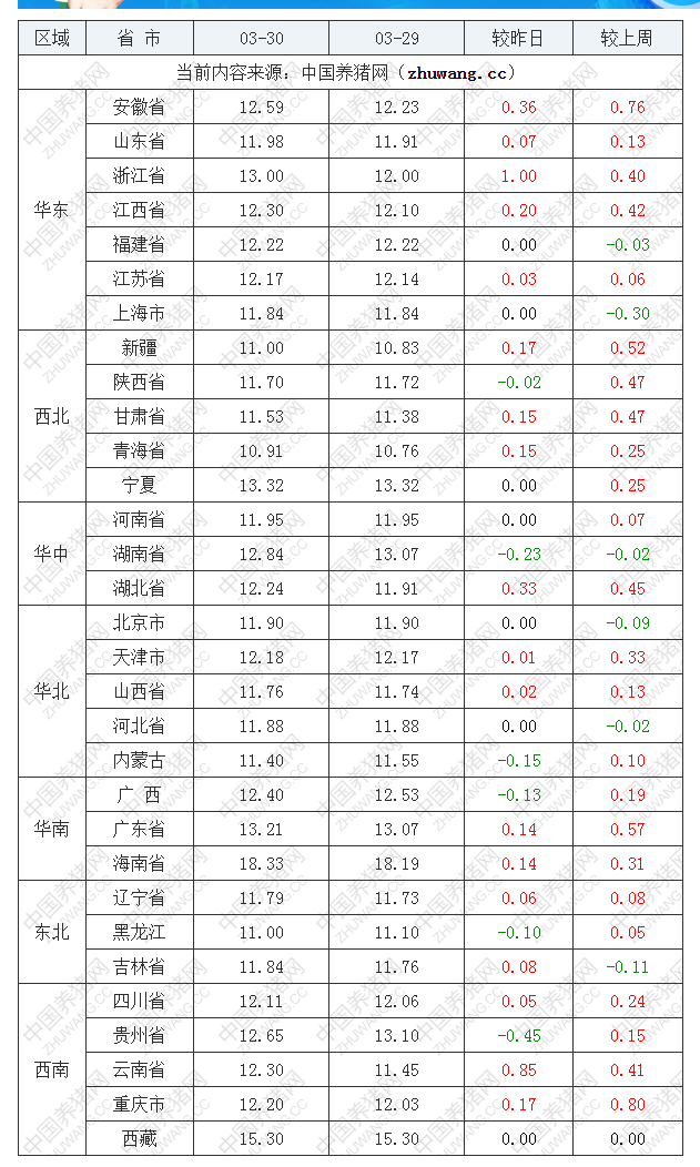 2022年03月30日全國內三元生豬價格行情漲跌表