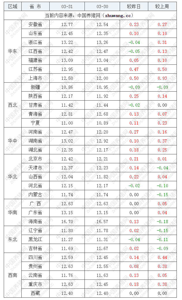 2022年03月31日全國(guó)外三元生豬價(jià)格行情漲跌表