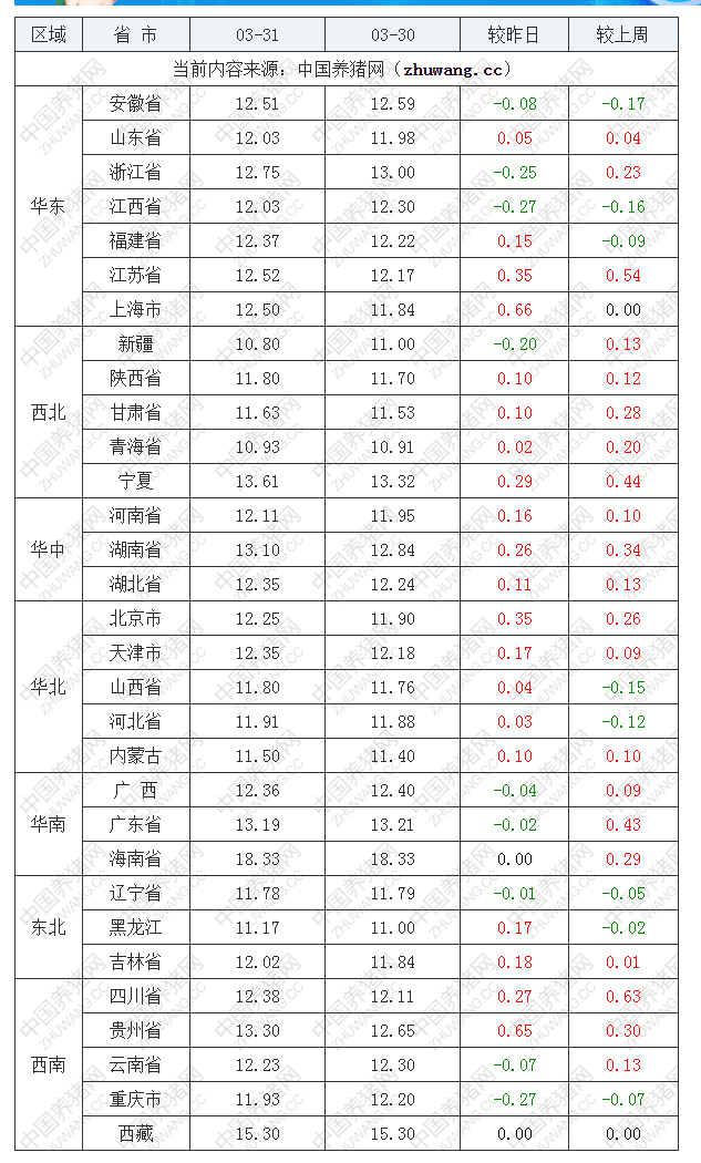 2022年03月31日全國內三元生豬價格行情漲跌表