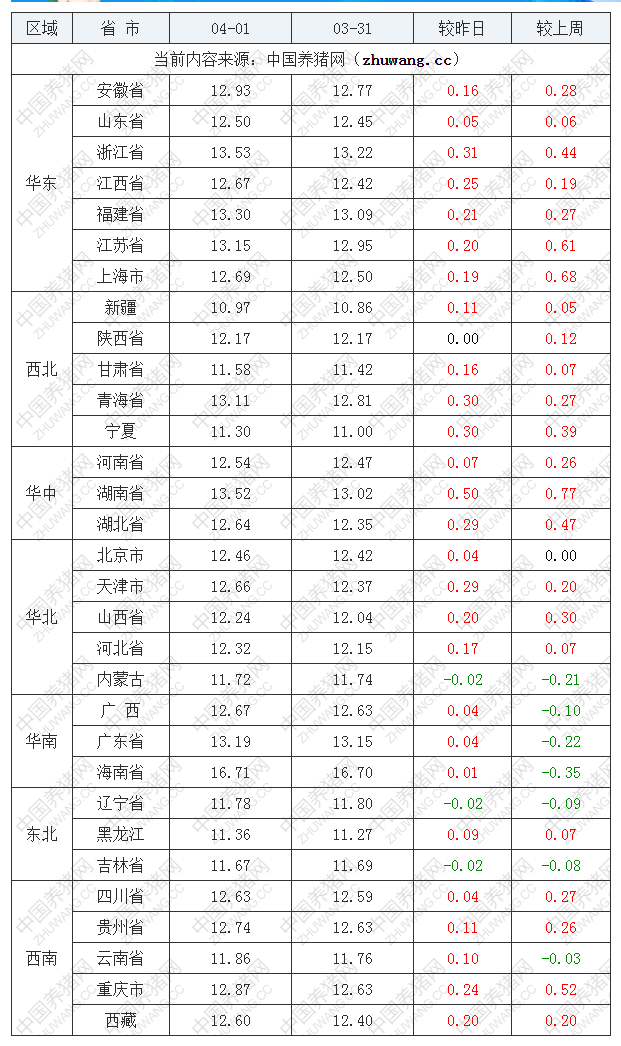 2022年04月01日全國外三元生豬價格行情漲跌表